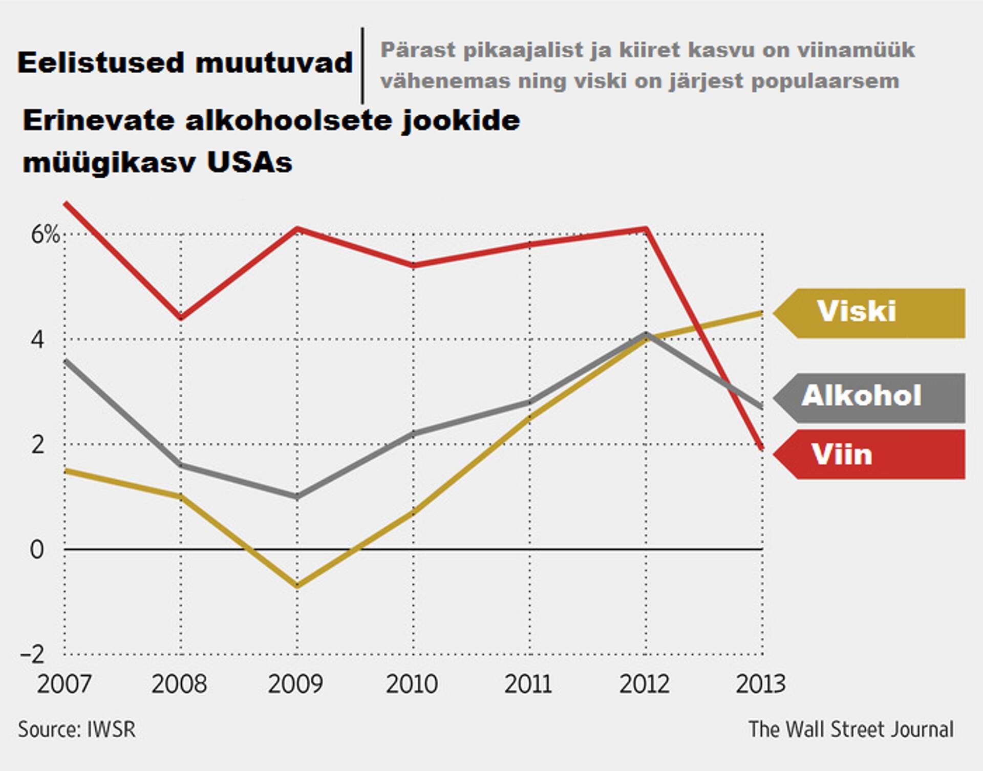 Erinevate alkohoolsete jookide müügikasv USAs