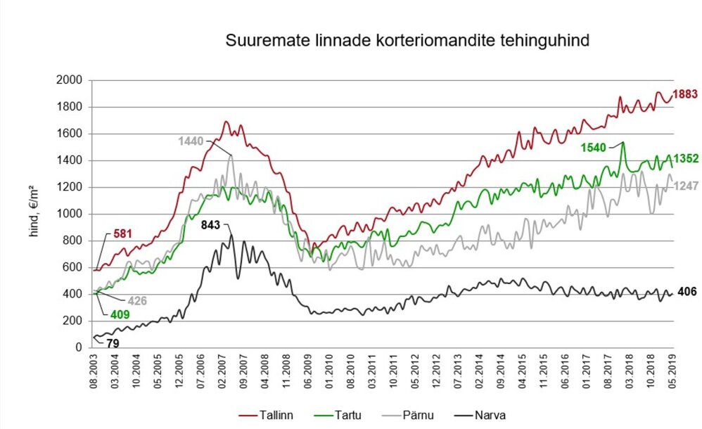 Стоимость квартиры в таллине известные компании в германии
