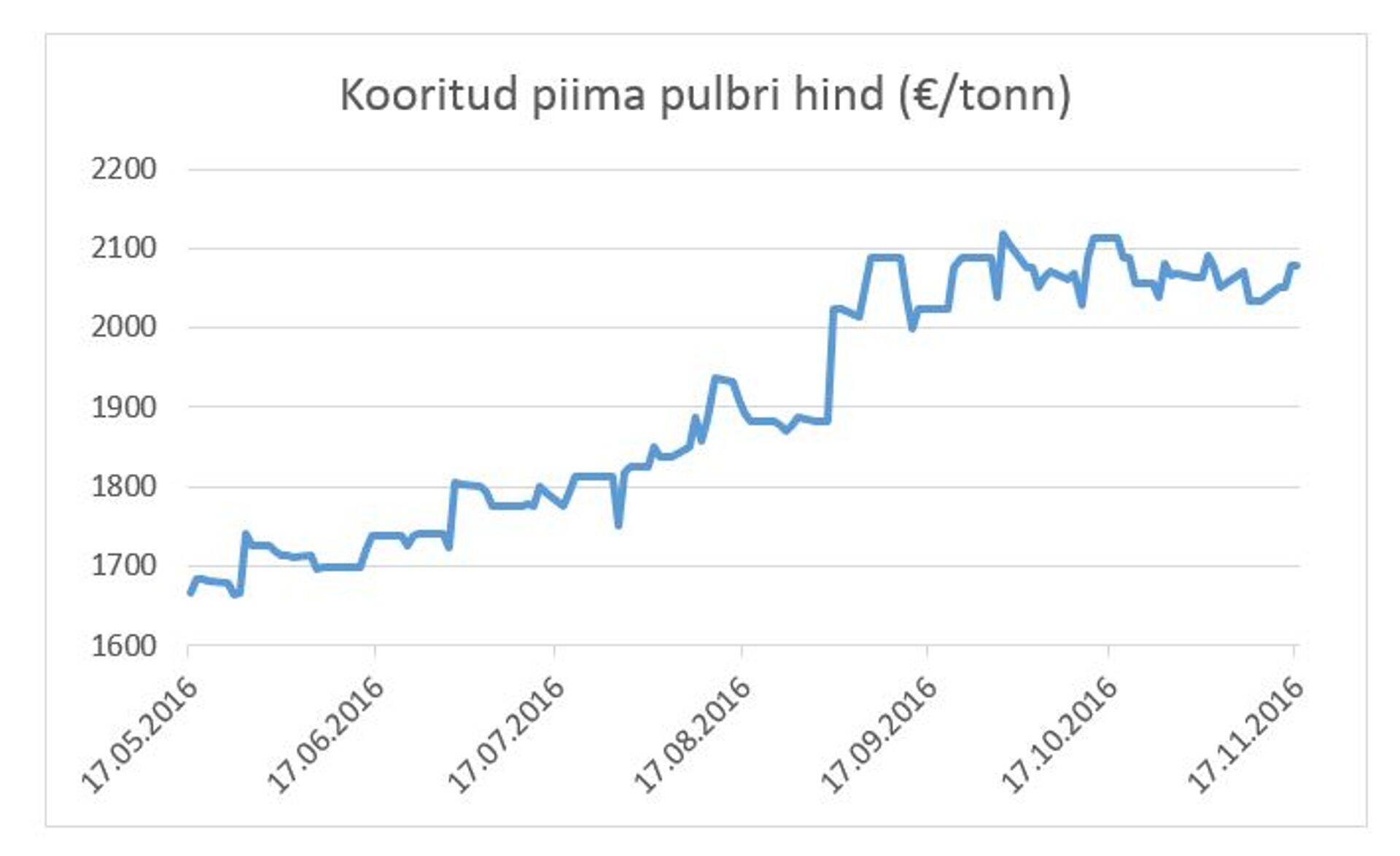 Kooritud piima pulbri hind