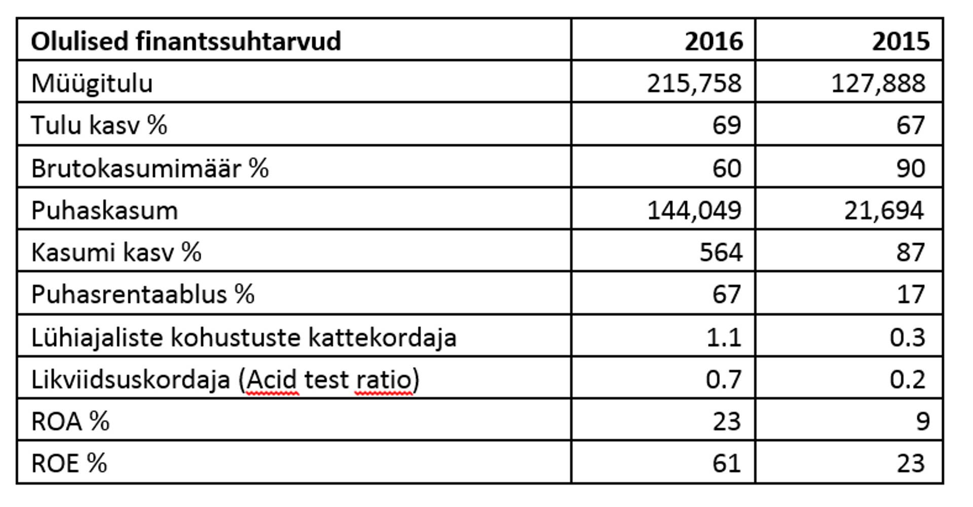 Olulised finantssuhtarvud