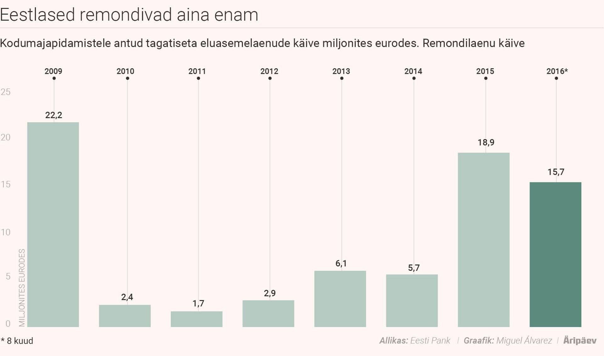 Eestlaste huvi võtta remondilaene ja kodusid sisustada pole kahanenud.