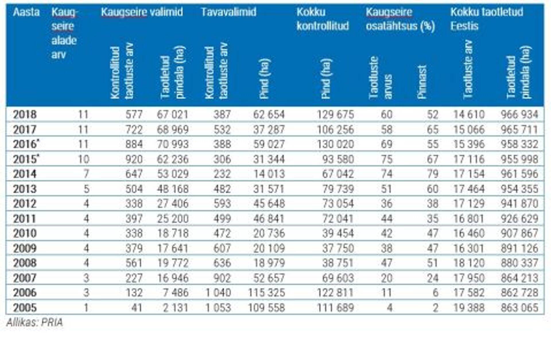 Tabel 2. Valimite andmed kogu Eesti kohta perioodil 2005–2018
