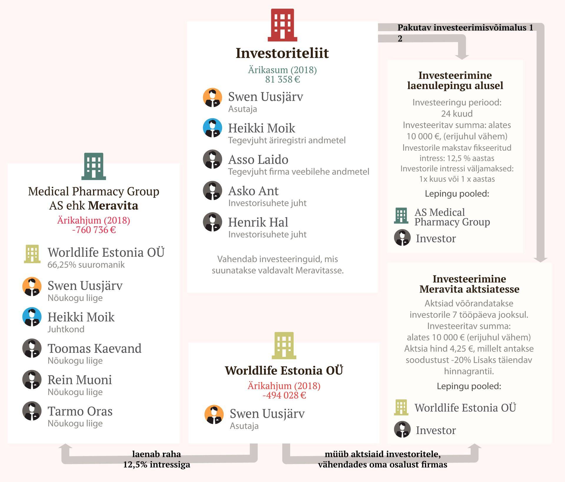 Meravita investeerimisskeem