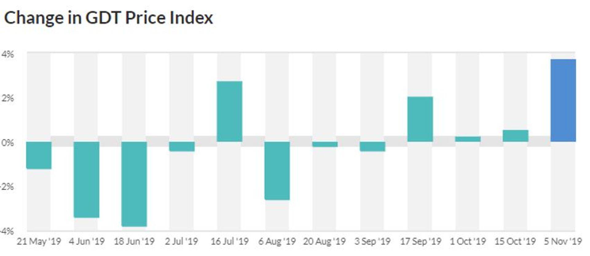 Muutus GDT hinnaindeksis (%). Allikas: GDT.