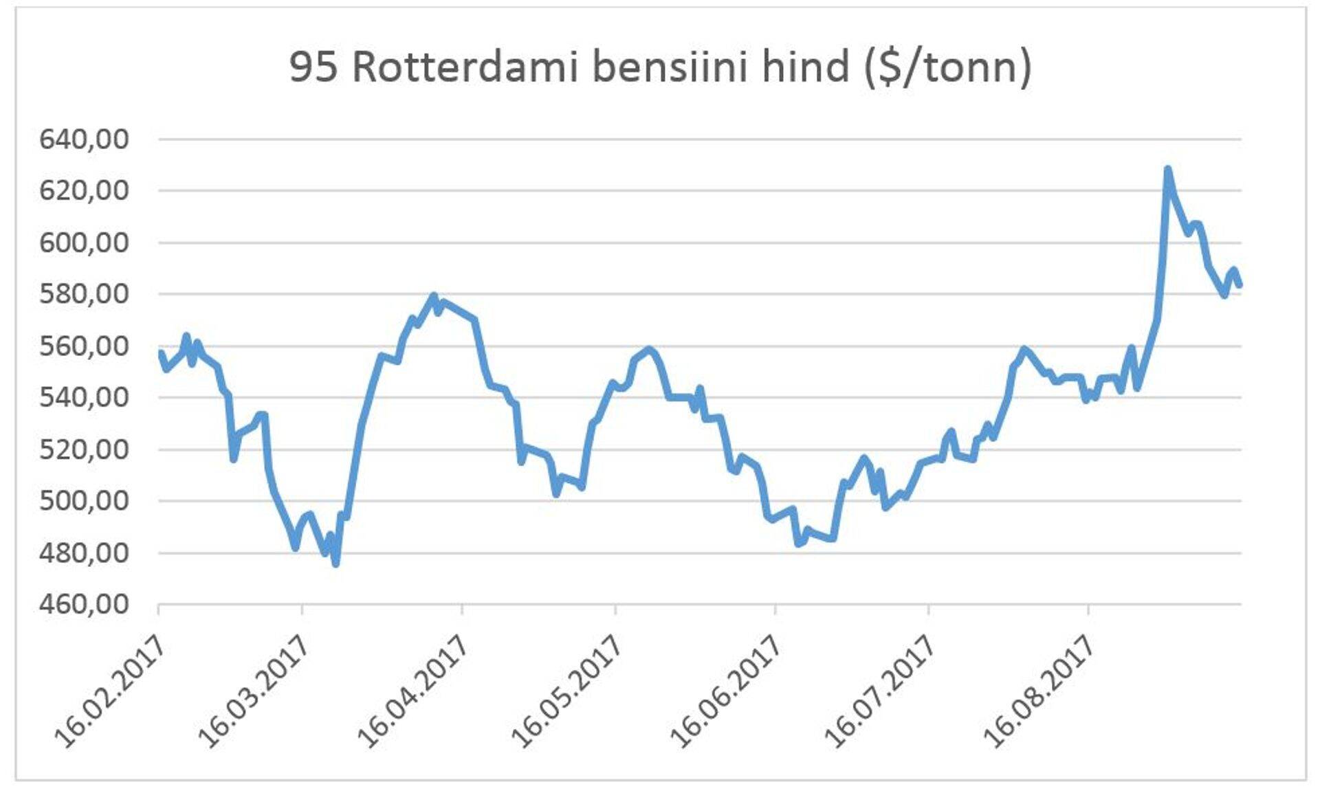 Bensiini hind
