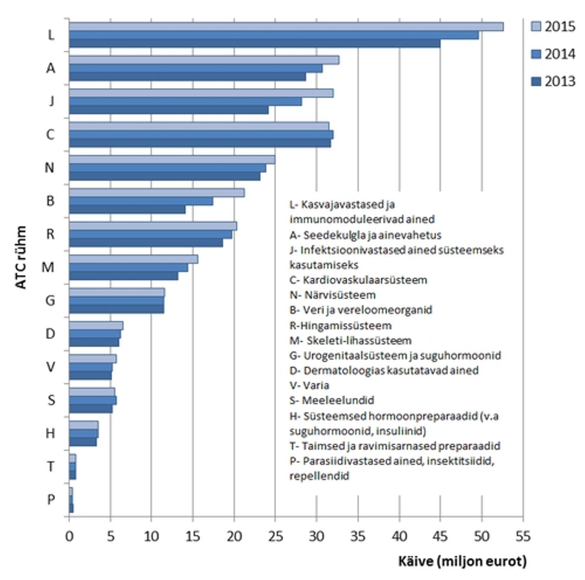 Humaanravimite käive ATC rühmade lõikes aastatel 2013-2015.