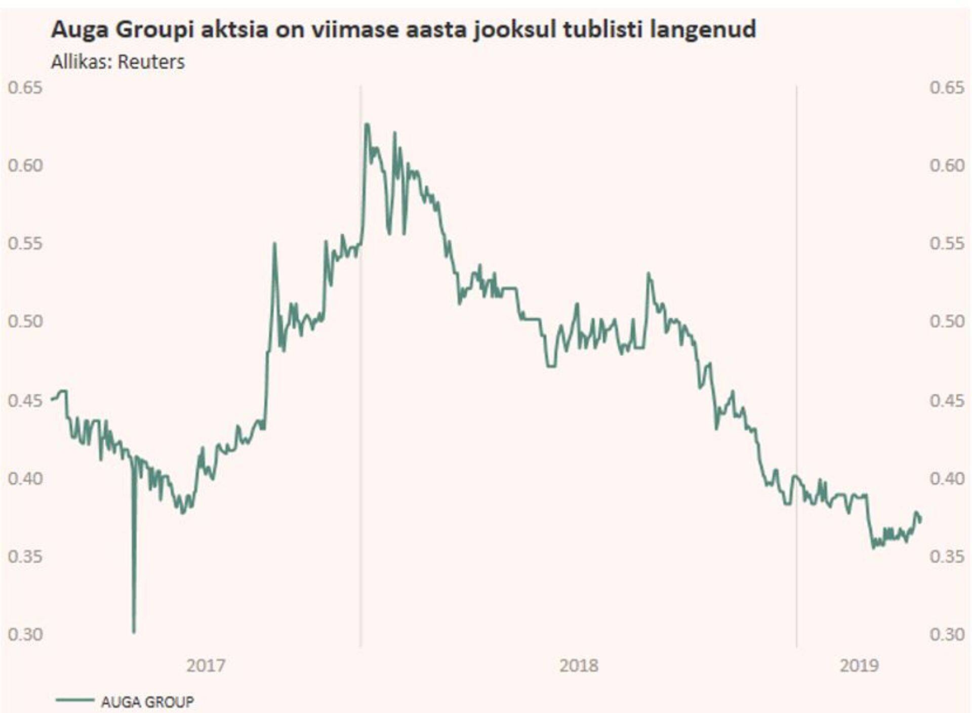 Auga Groupi aktsia (€). Allikas: Reuters.