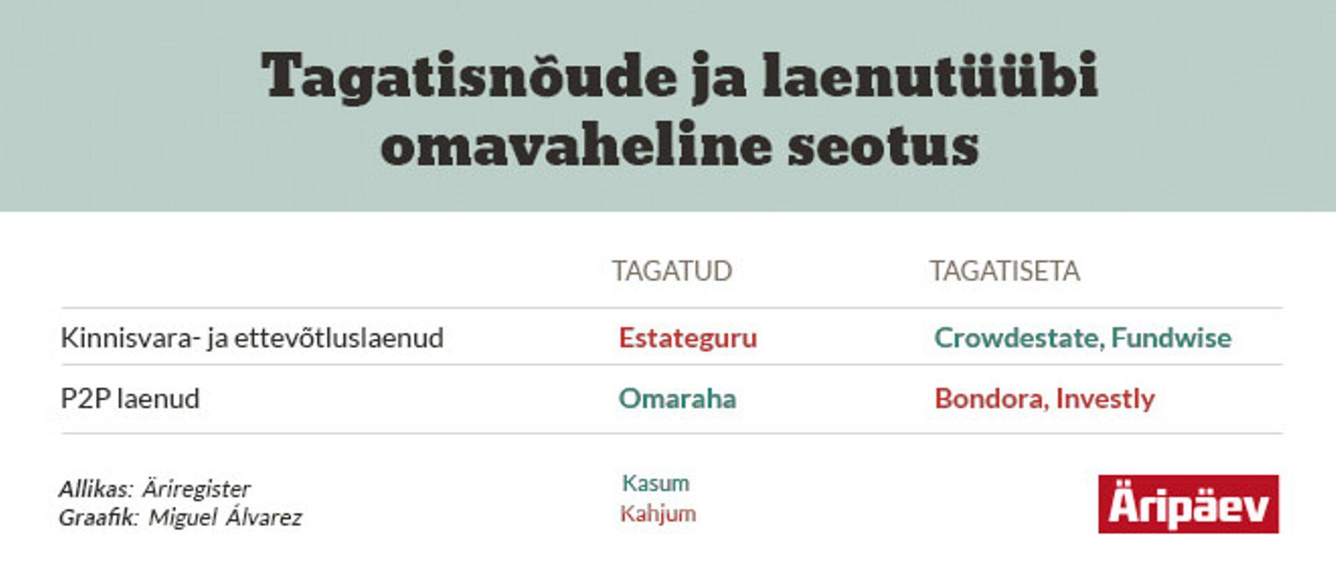 Tagatisnõude ja laenutüübi omavaheline seotus.