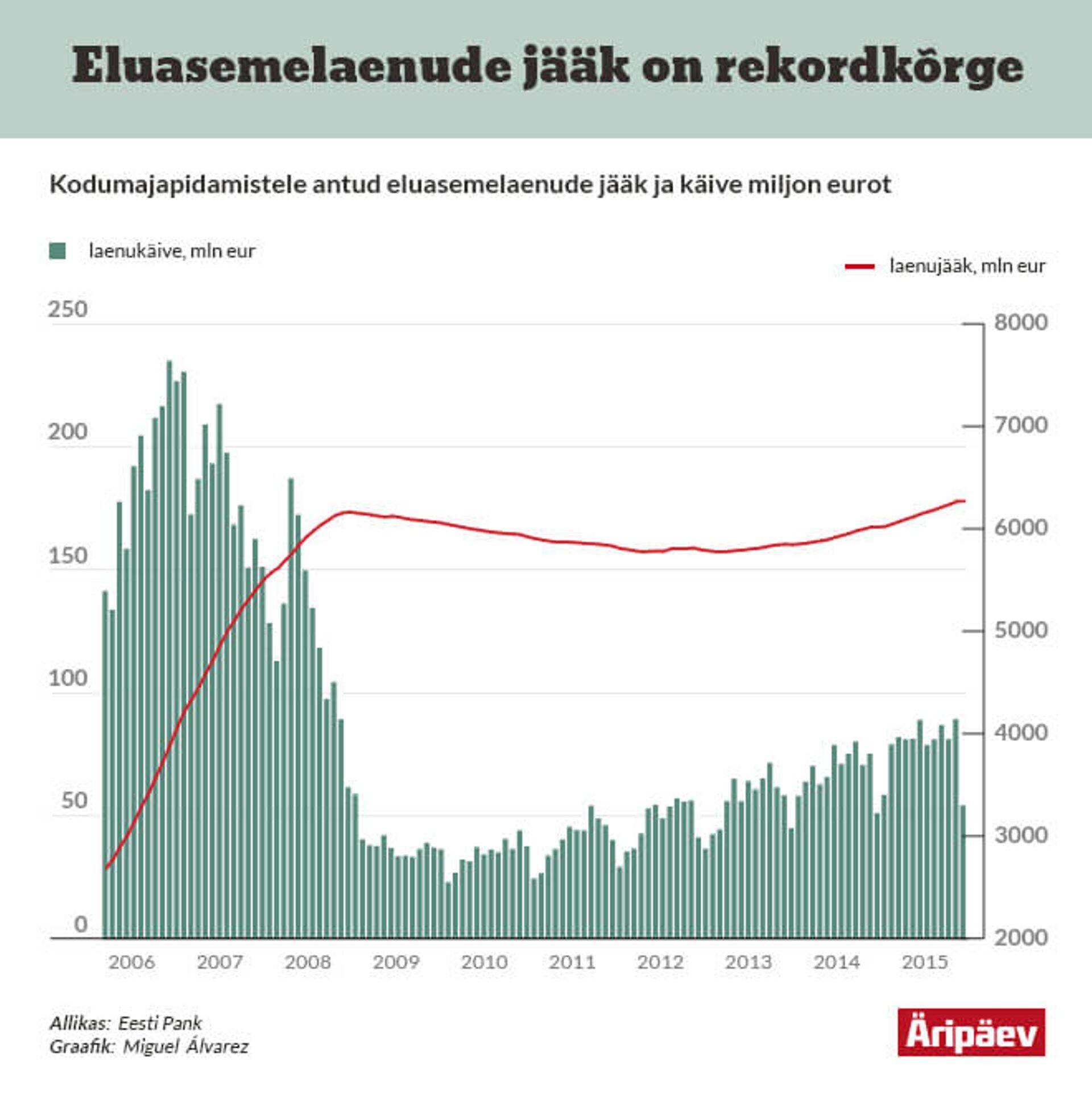 Eluasemelaenude käive ja jääk