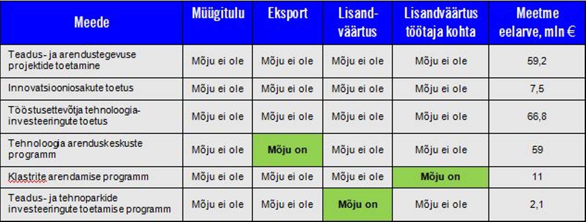 Tabel 1. Riigikontrolli auditeeritud meetmete kvantitatiivanalüüsi tulemused.