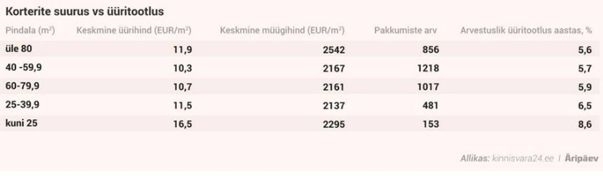 Доход от аренды в Таллинне в зависимости от площади жилья