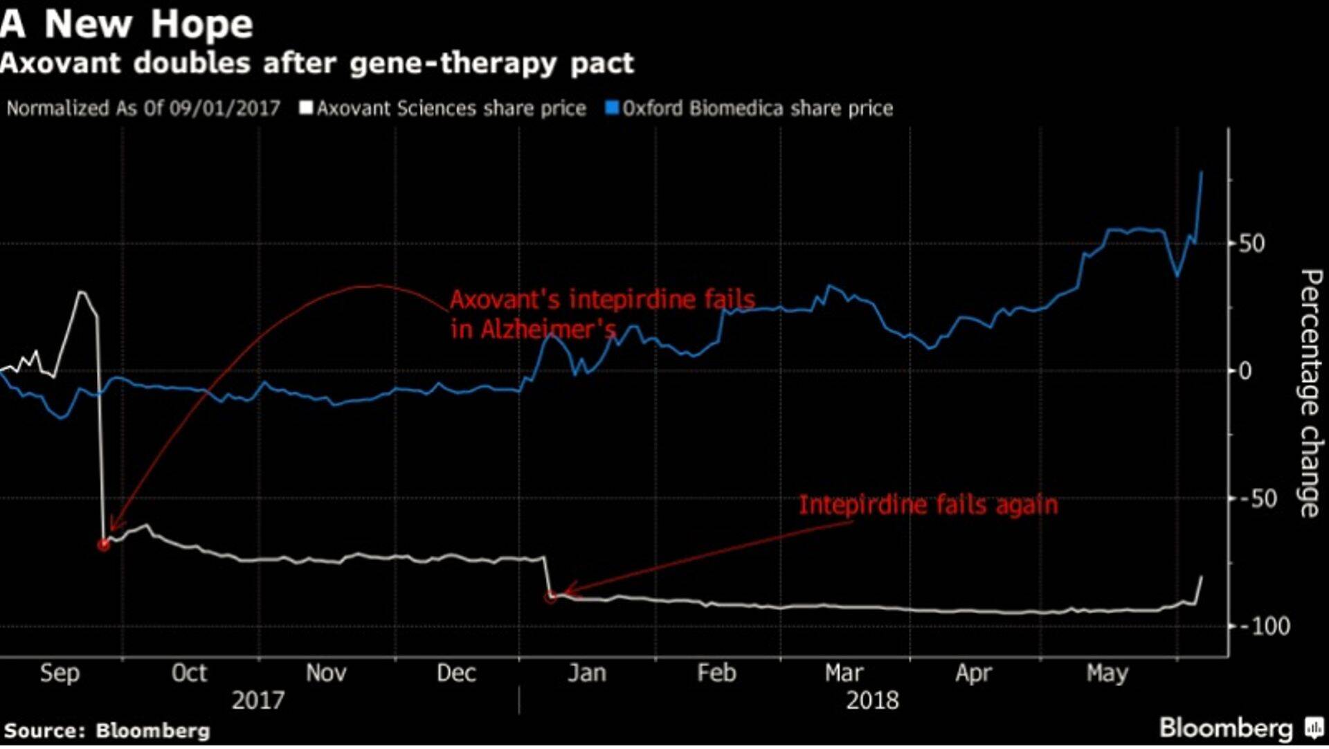 Движение цены акции компании Axovant Sciences Ltd.