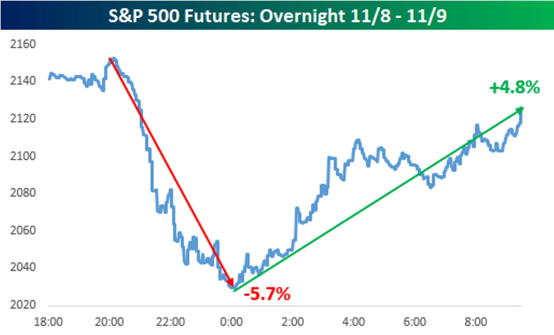 Standard & Poor's 500 indeksi tootlus 8-9. novembril.
