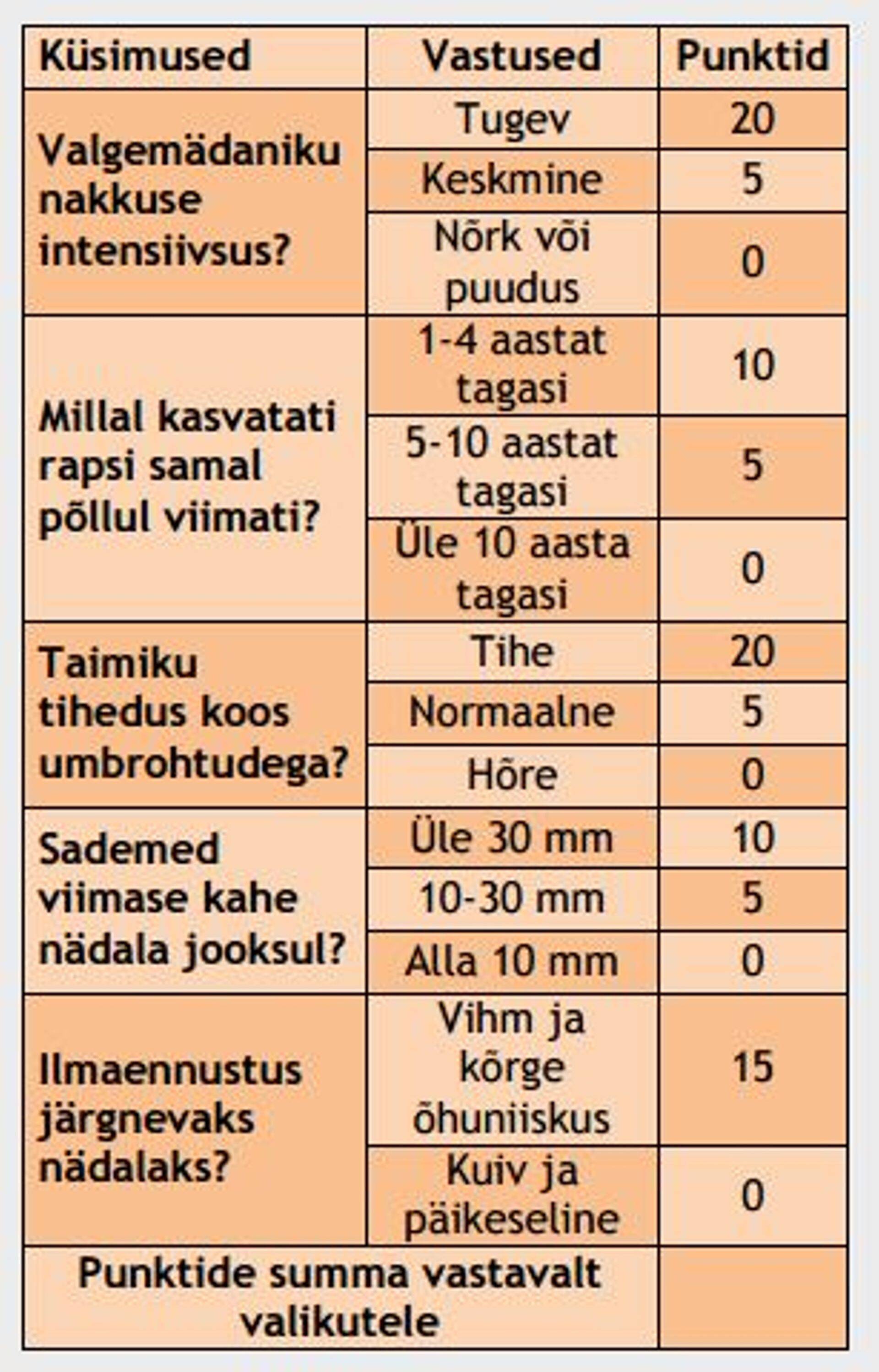 Valgemädaniku tõrjevajaduse arvutamine