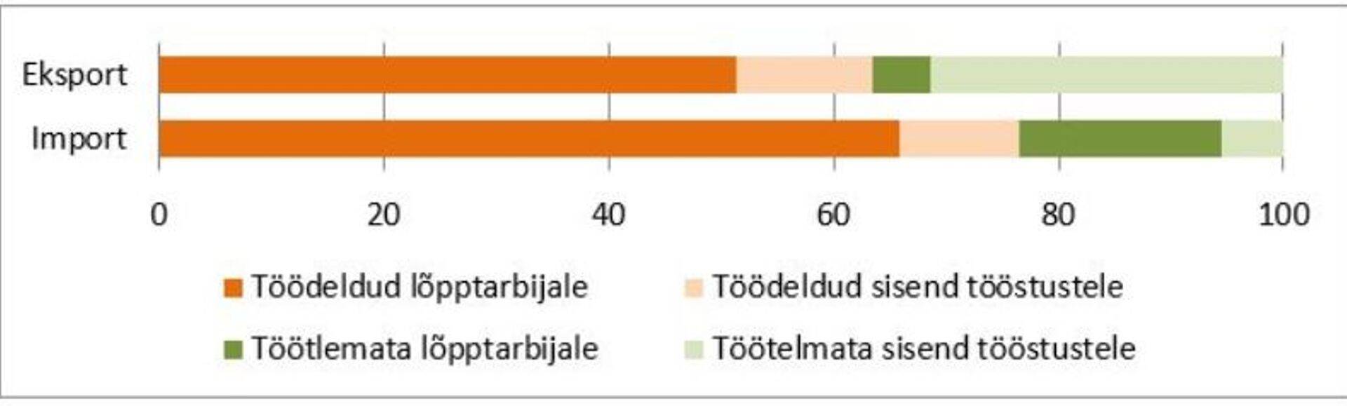 Joonis 3. Ekspordi ja impordi struktuur 2017