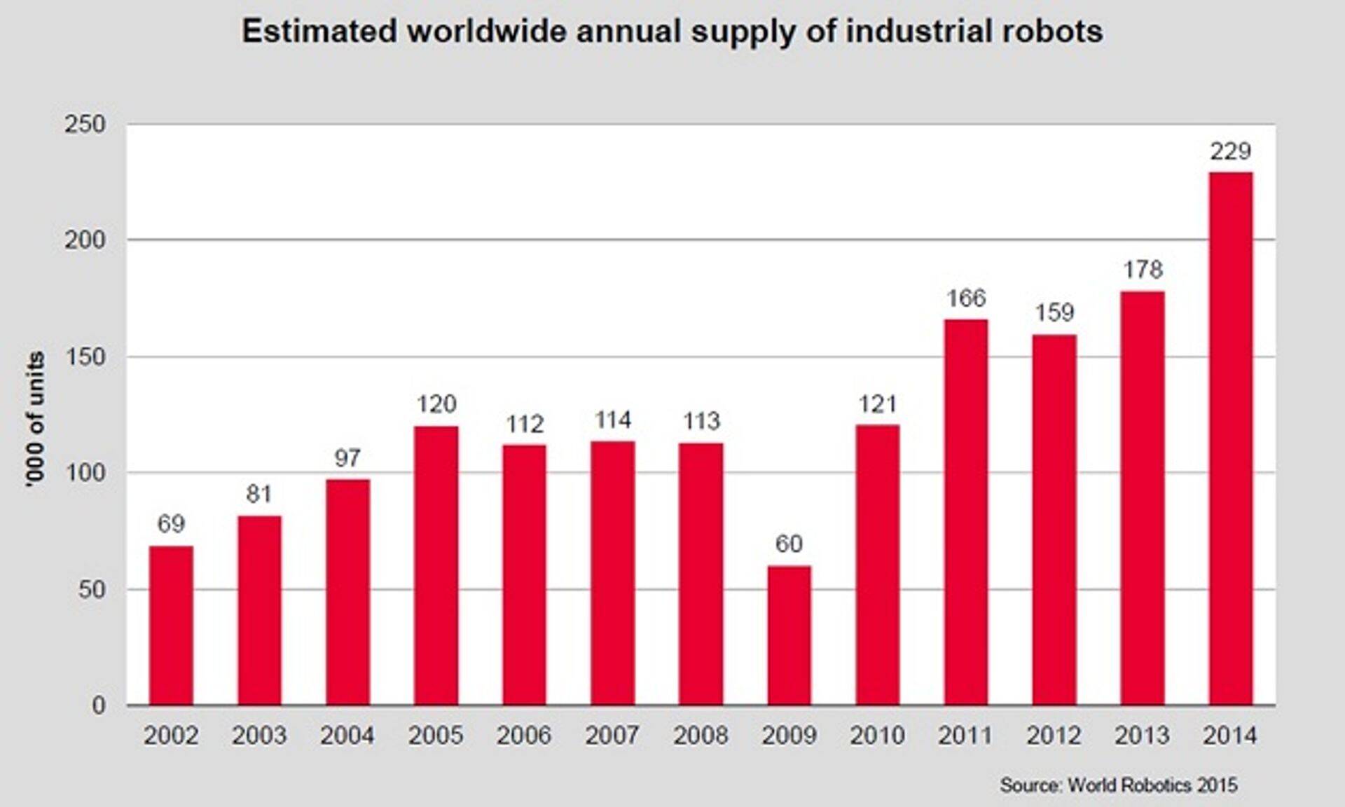 Robotite kasutuselevõtt aastas.