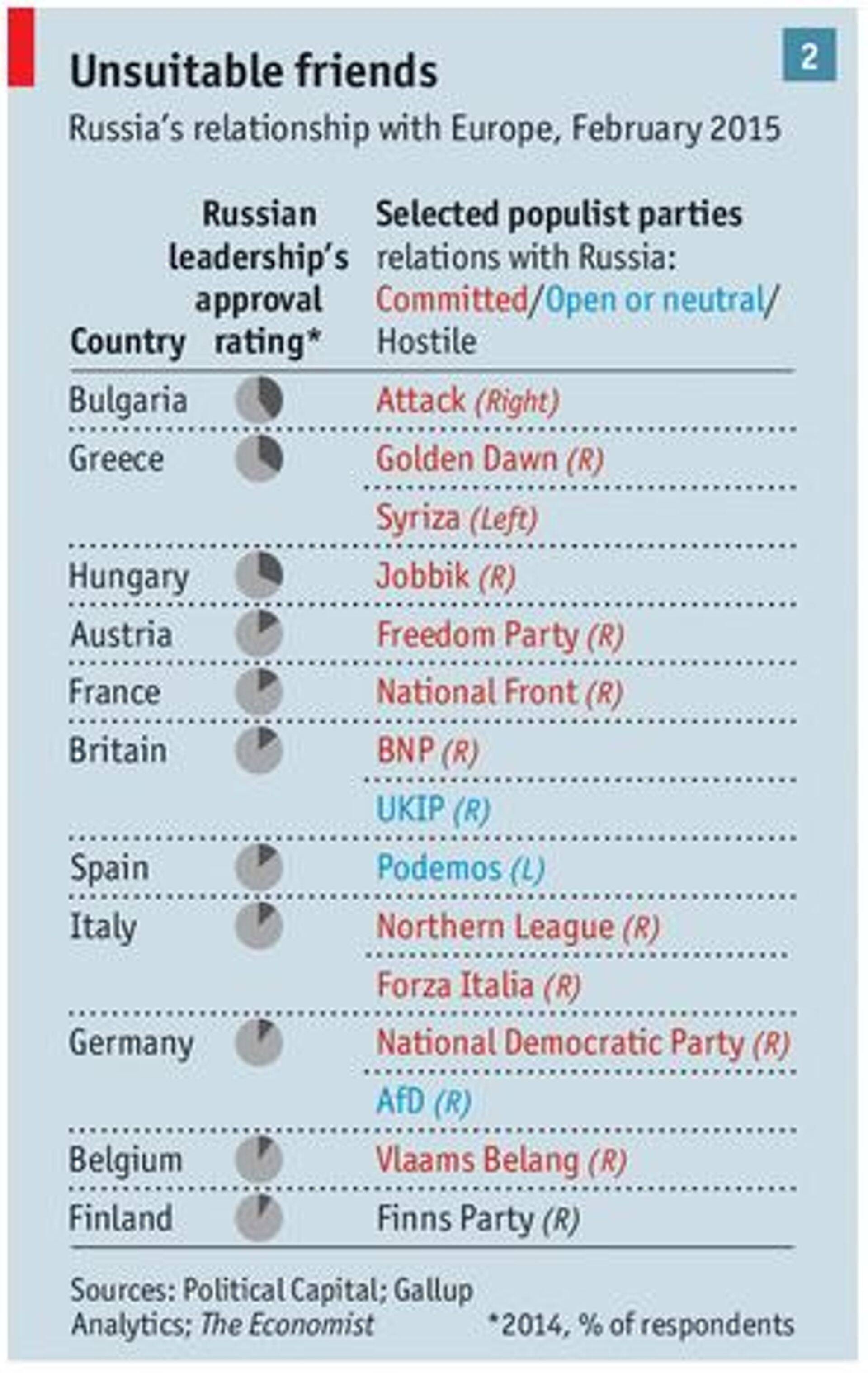 Economisti tabel Euroopa populistlike parteide kohta. Tabeli parempoolses osas on punasega toodud parteid, mis avalikult Venemaad toetavad, sinisega parteid, mis on Venemaa suhtes avatud mõtlemisega või neutraalsed ning musta värviga partei, kes on Venemaa vastu vaenulik.