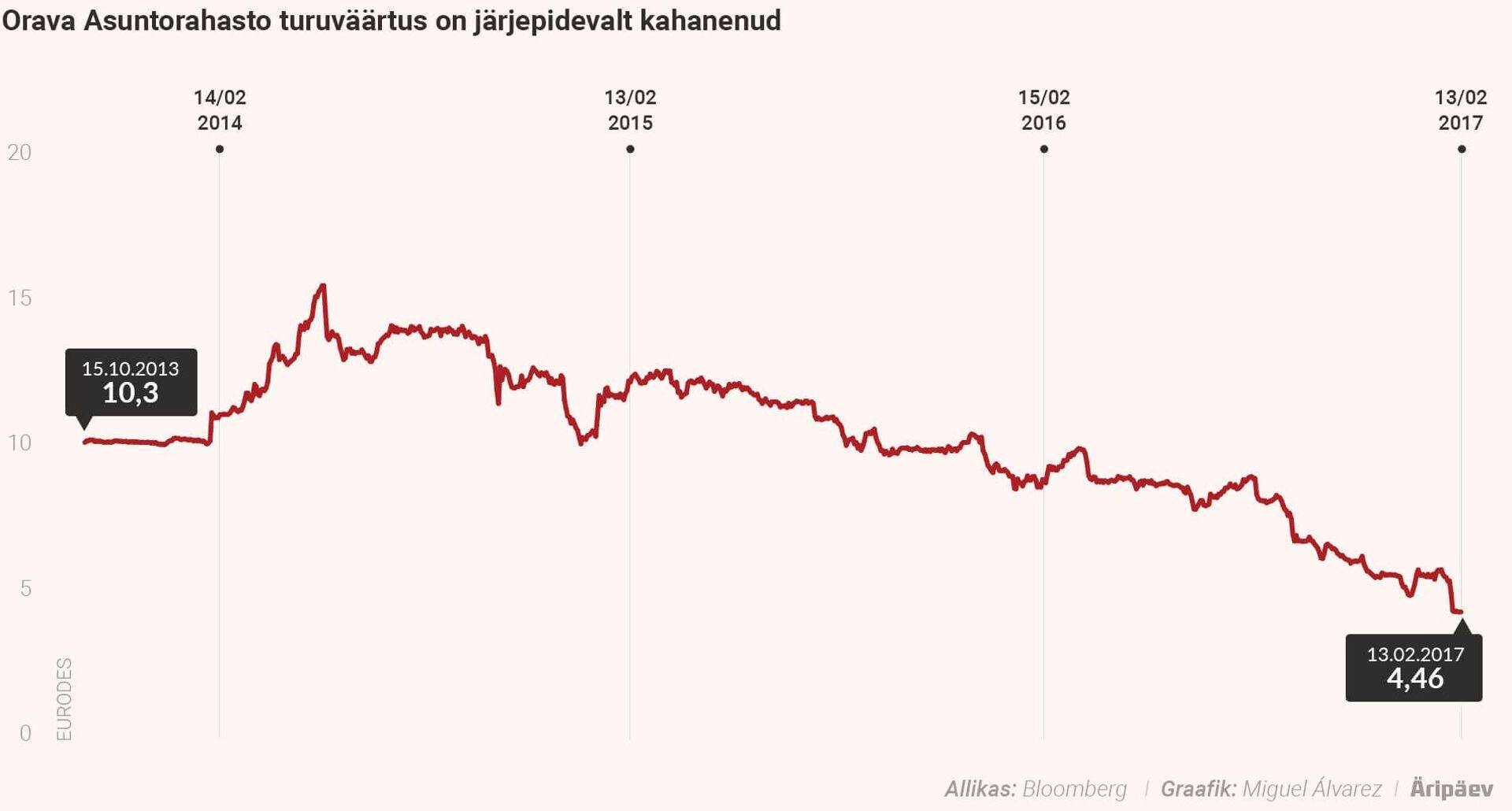 Orava Asuntorahastu turuväärtus on järjepidevalt kahanenud.