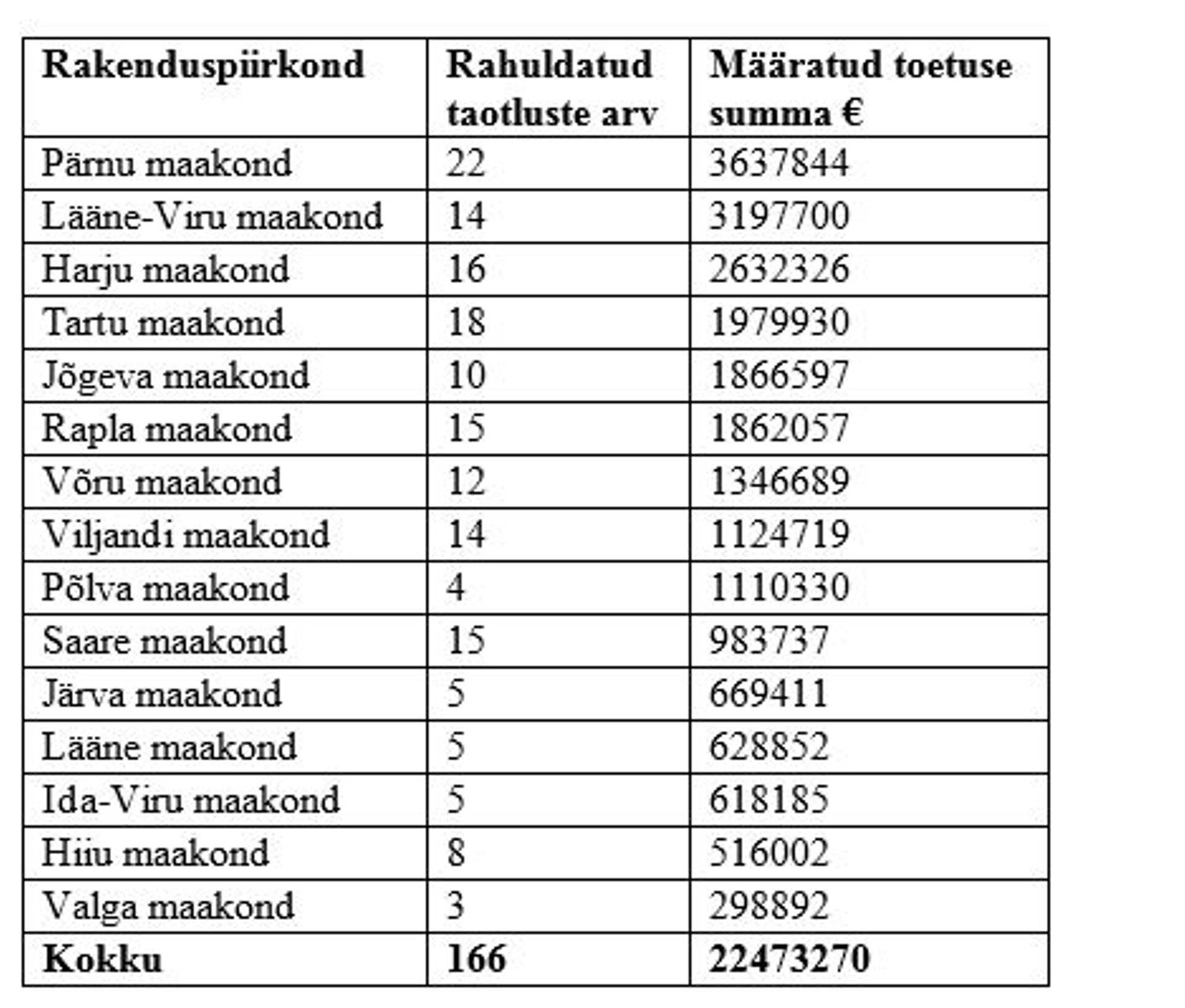Määratud toetused projektide rakenduspiirkondade lõikes