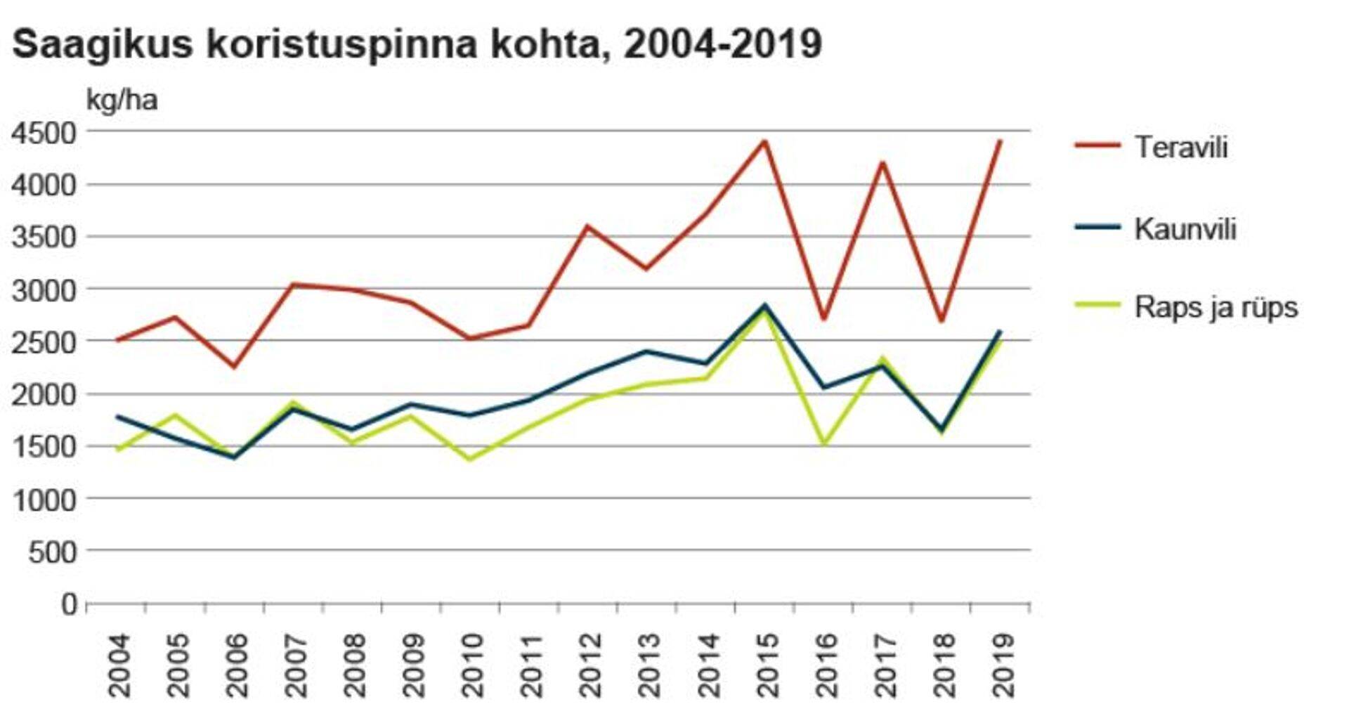 Teravilja, kaunvilja, rapsi ja rüpsi saagikus hektari kohta.