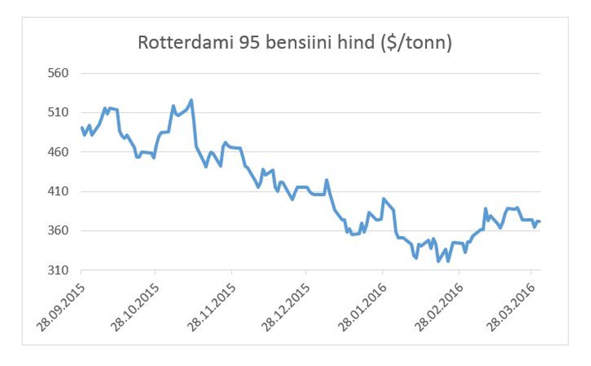 Rotterdami 95 bensiini hind