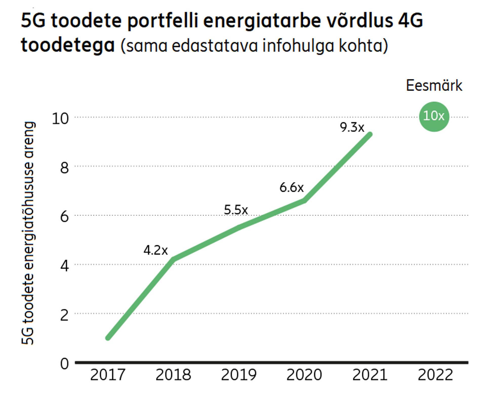 Энергопотребление продукции Ericsson 5G