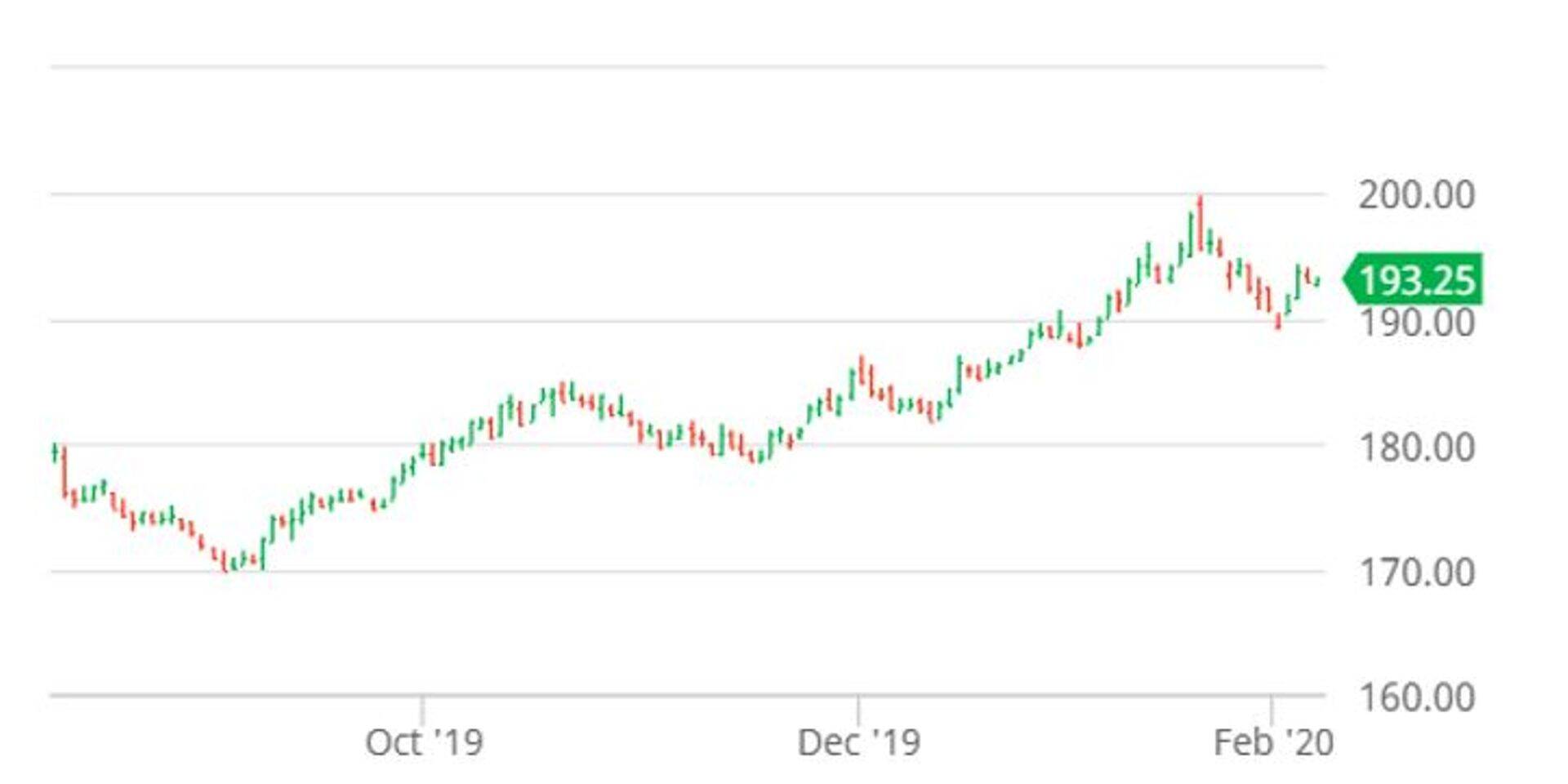 Euronext toidunisu märtsikuu futuur (€/tonn). Allikas: Barchart.