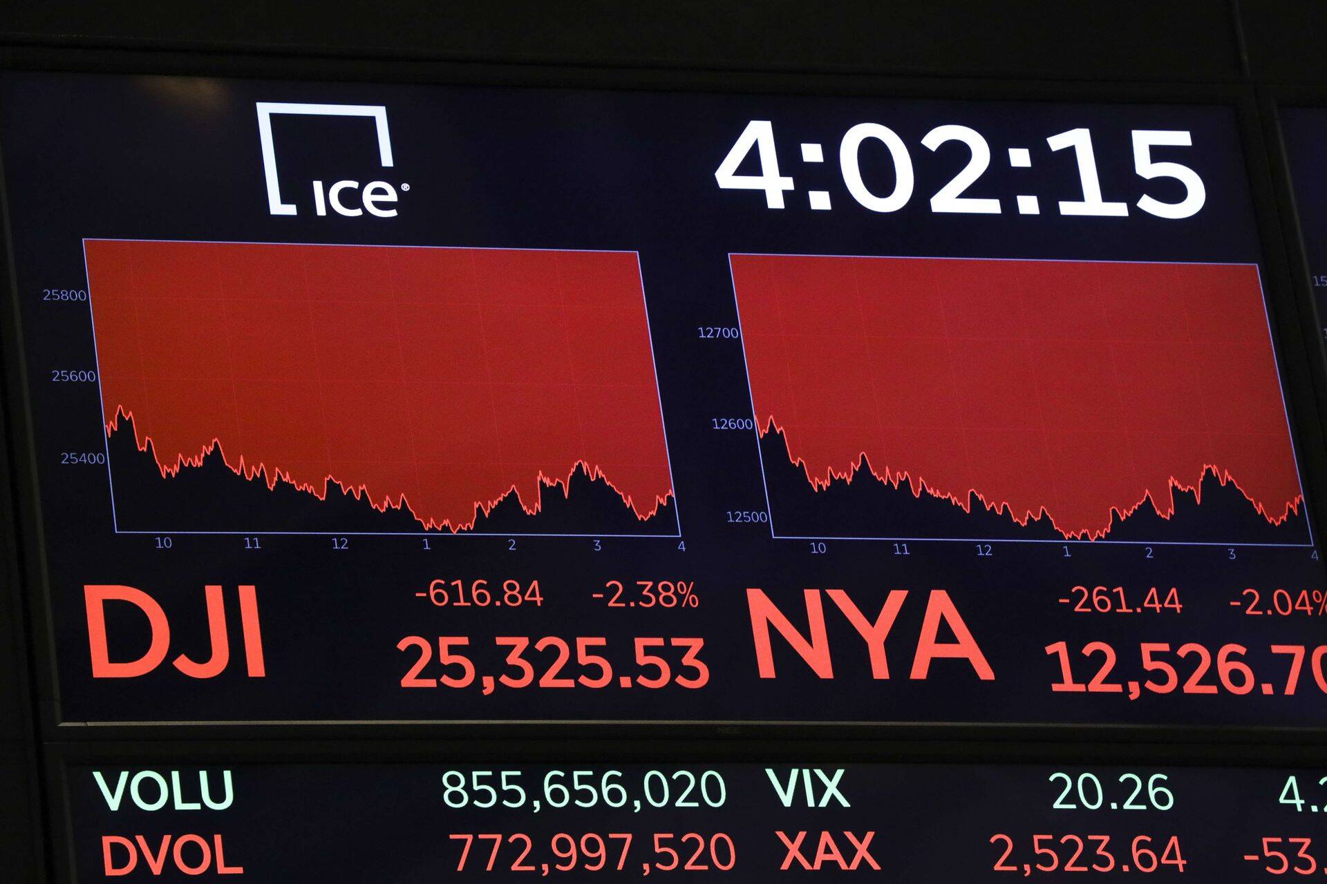 New Yorgi aktsiabörsil asuvast monitorist näeb esmaspäevase kauplemispäeva lõpptulemust - Dow Jonesi tööstuskeskmise indeks langes 2,38%.