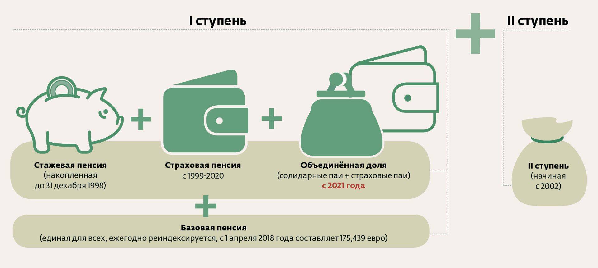 Расчёт пенсии I ступени: Базовая пенсия (единая для всех, ежегодно реиндексируется) + Стажевая пенсия (накопленная до 31 декабря 1998) + Страховая пенсия (за работу в период 1999-2020)+ Объединённая доля (страховые паи + солидарные паи, будут накапливаться c 2021 года).