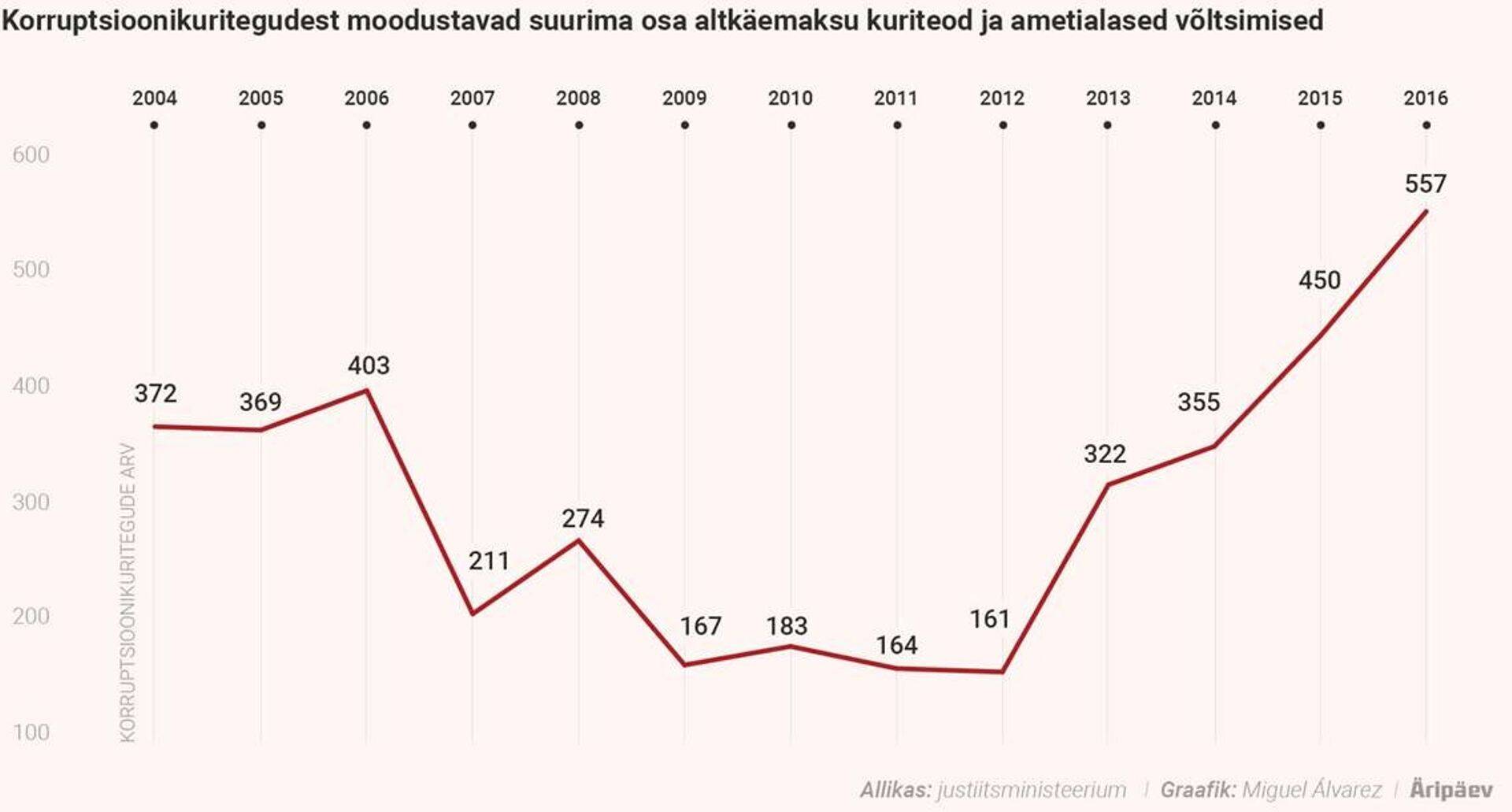 Korruptsioonikuritegude arv tõusis eelmine aasta hüppeliselt.