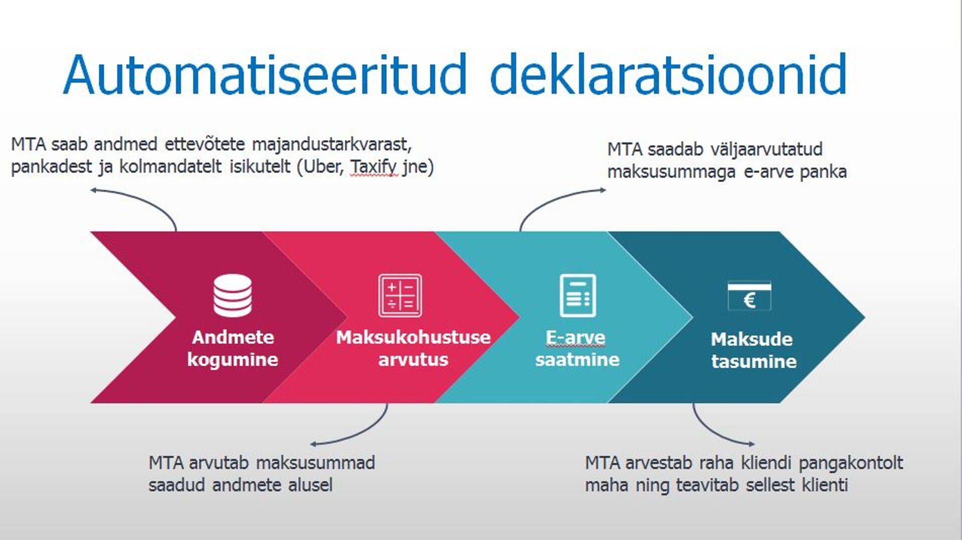 Automatiseeritud deklaratsioonid tulevikus