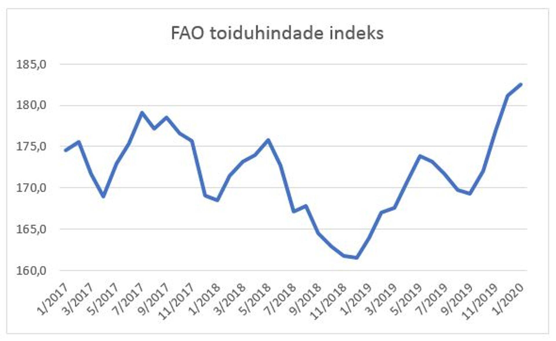 FAO toiduhindade indeks.