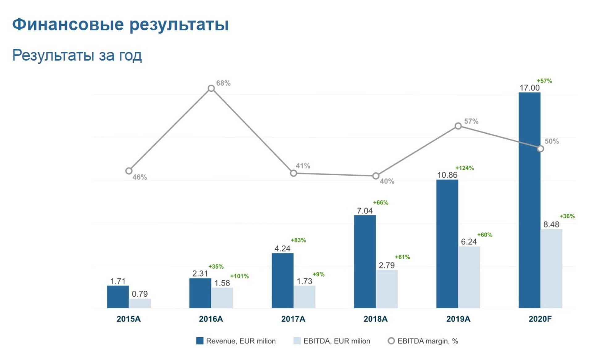 Финансовый успех RIA.com Marketplaces в инфографике