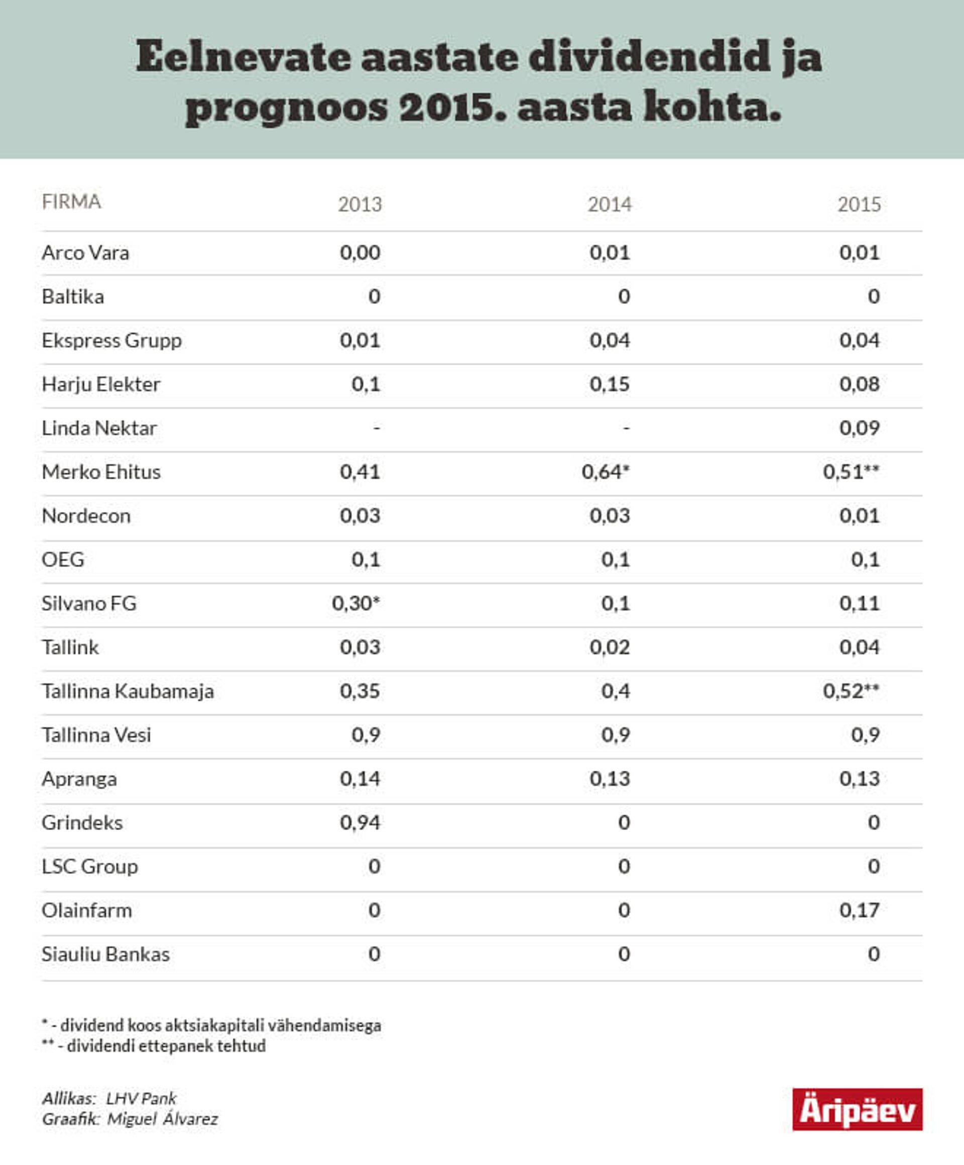 LHV Panga dividendiprognoos aktsia kohta, eurodes.