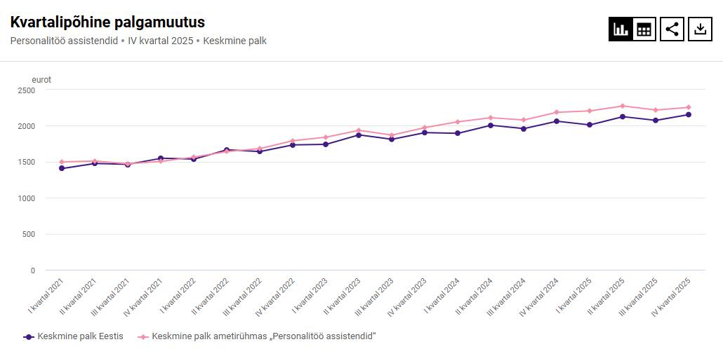 Alates 2022. aasta teisest poolest on personalitöö assistentide töötasu Eesti keskmist ületanud. Murranguliseks osutus 2024. aasta I kvartal, mil töötasu tegi otsustava tõusu ja on seda tendentsi hoidnud tänaseni, järgides siiski vähemal või suuremal määral keskmise palga muutusi.