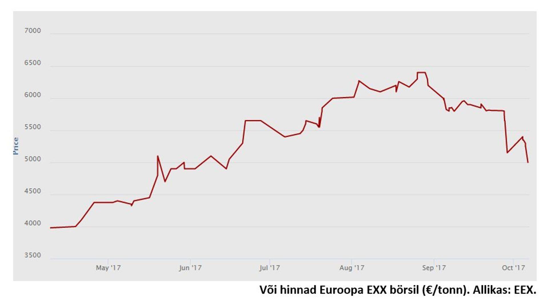 Või hinnad Euroopa EXX börsil (€/tonn). Allikas: EEX