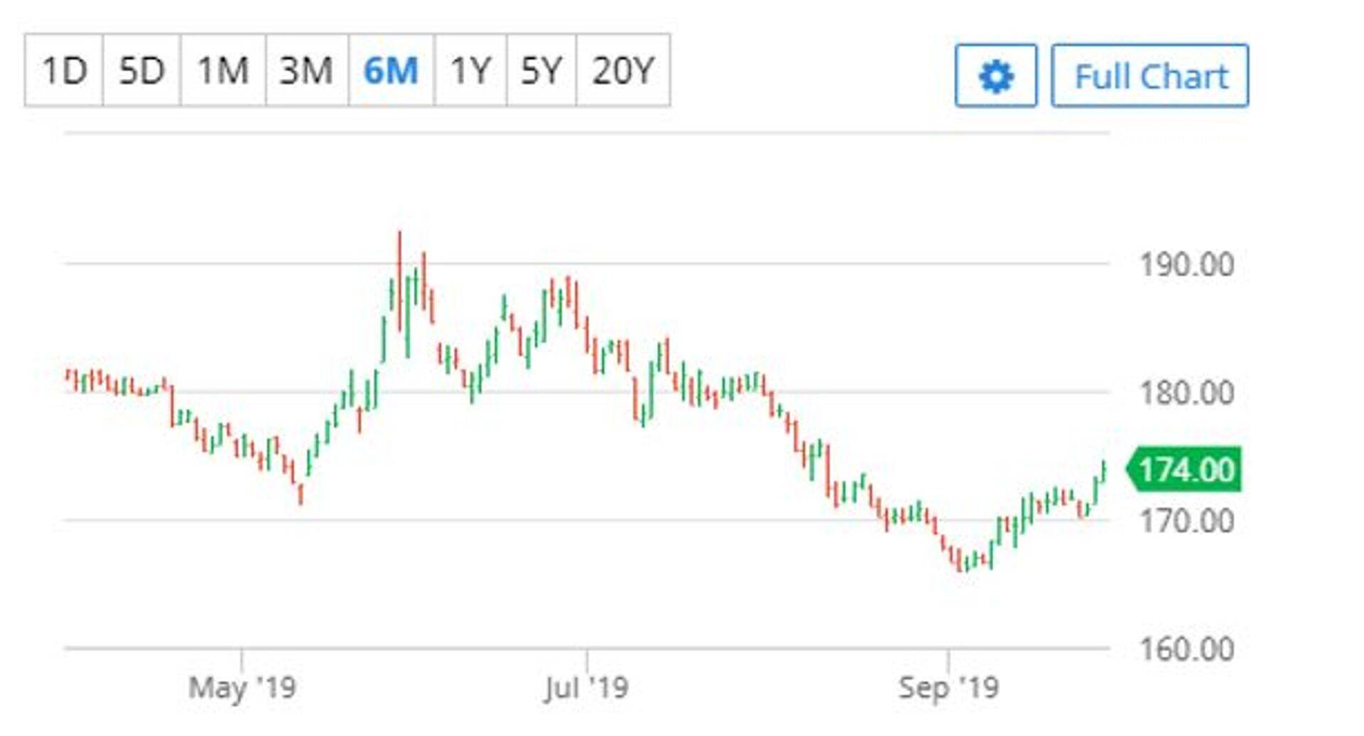 Euroopa toidunisu detsembrikuu futuur (€/tonn). Allikas: Barchart.