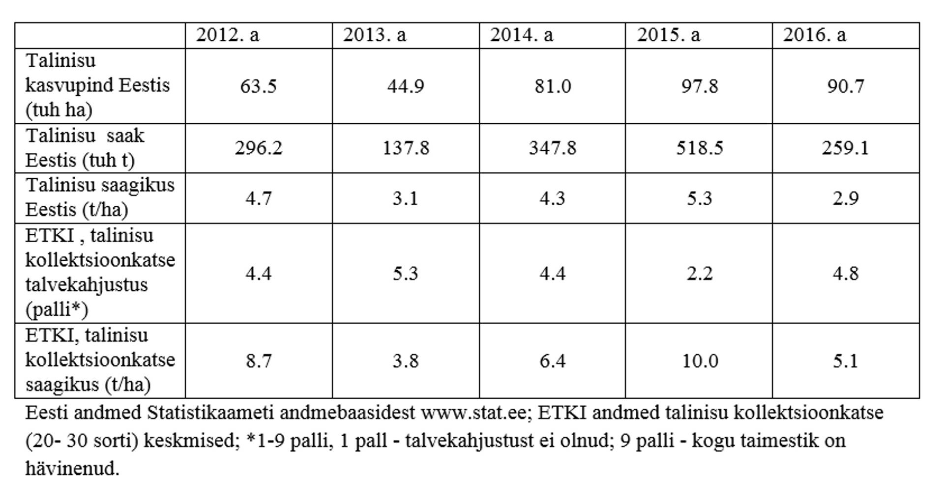 Veidi statistikat