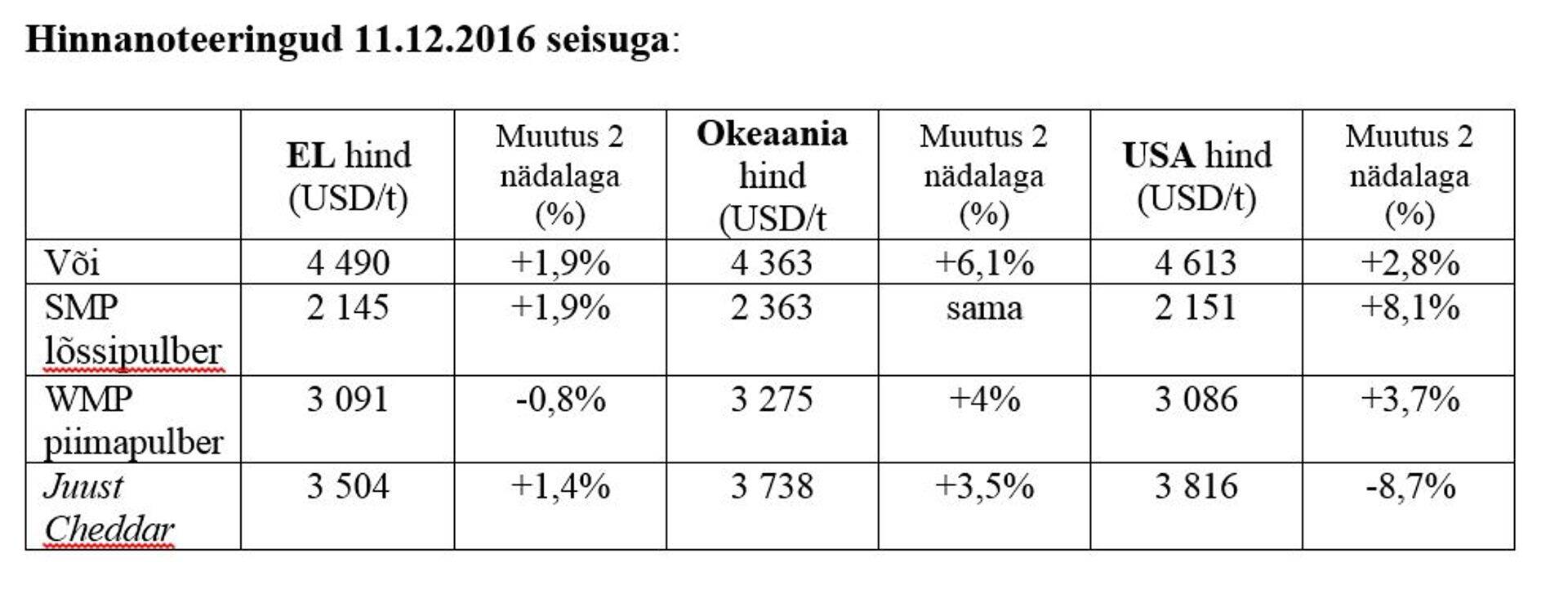 Hinnanoteeringud 11.12.2016 seisuga