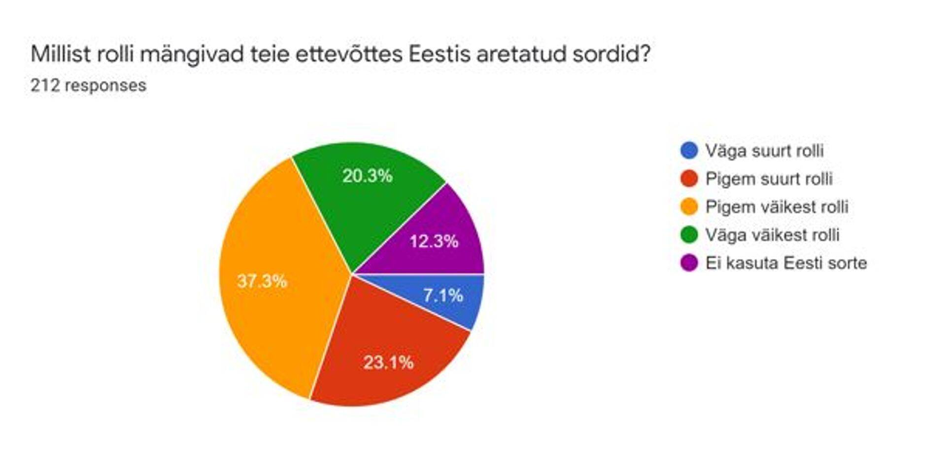 Eesti sortide kasutamine.
