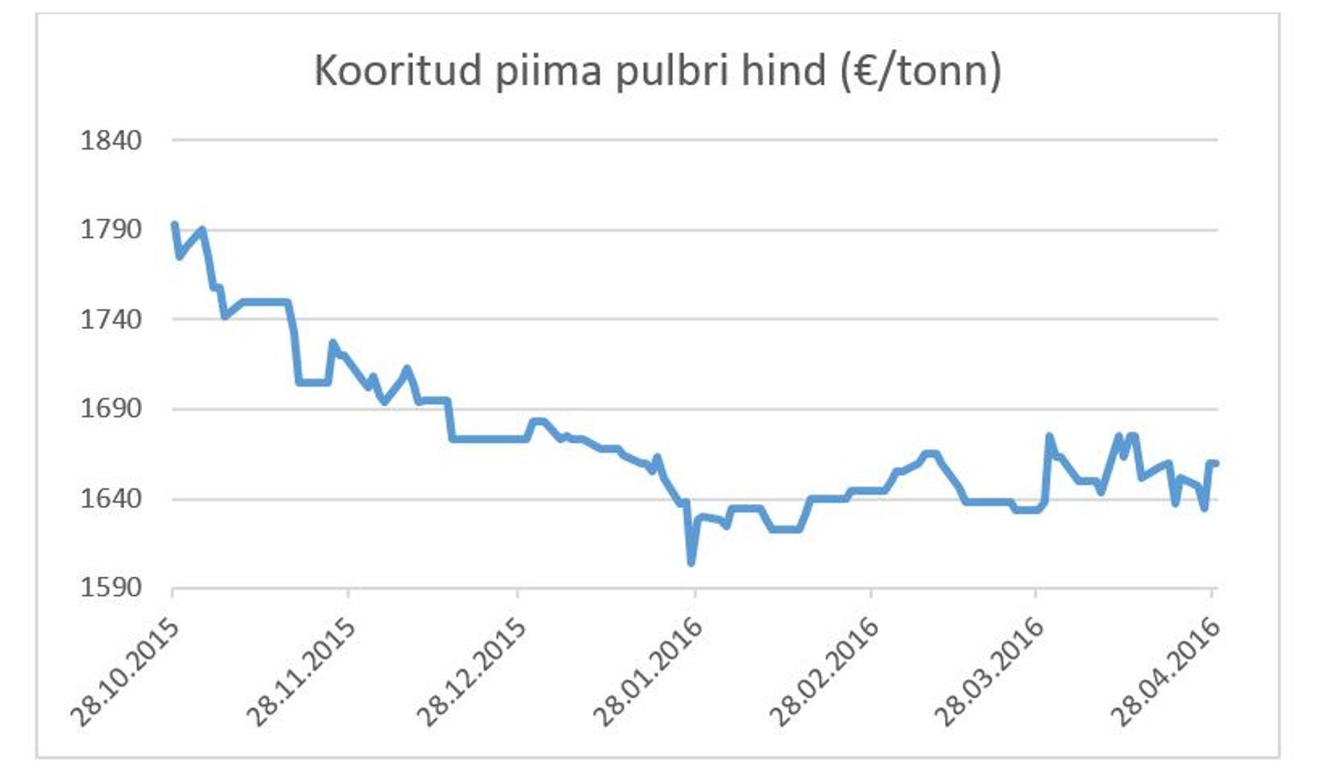 Kooritud piima pulbri hind