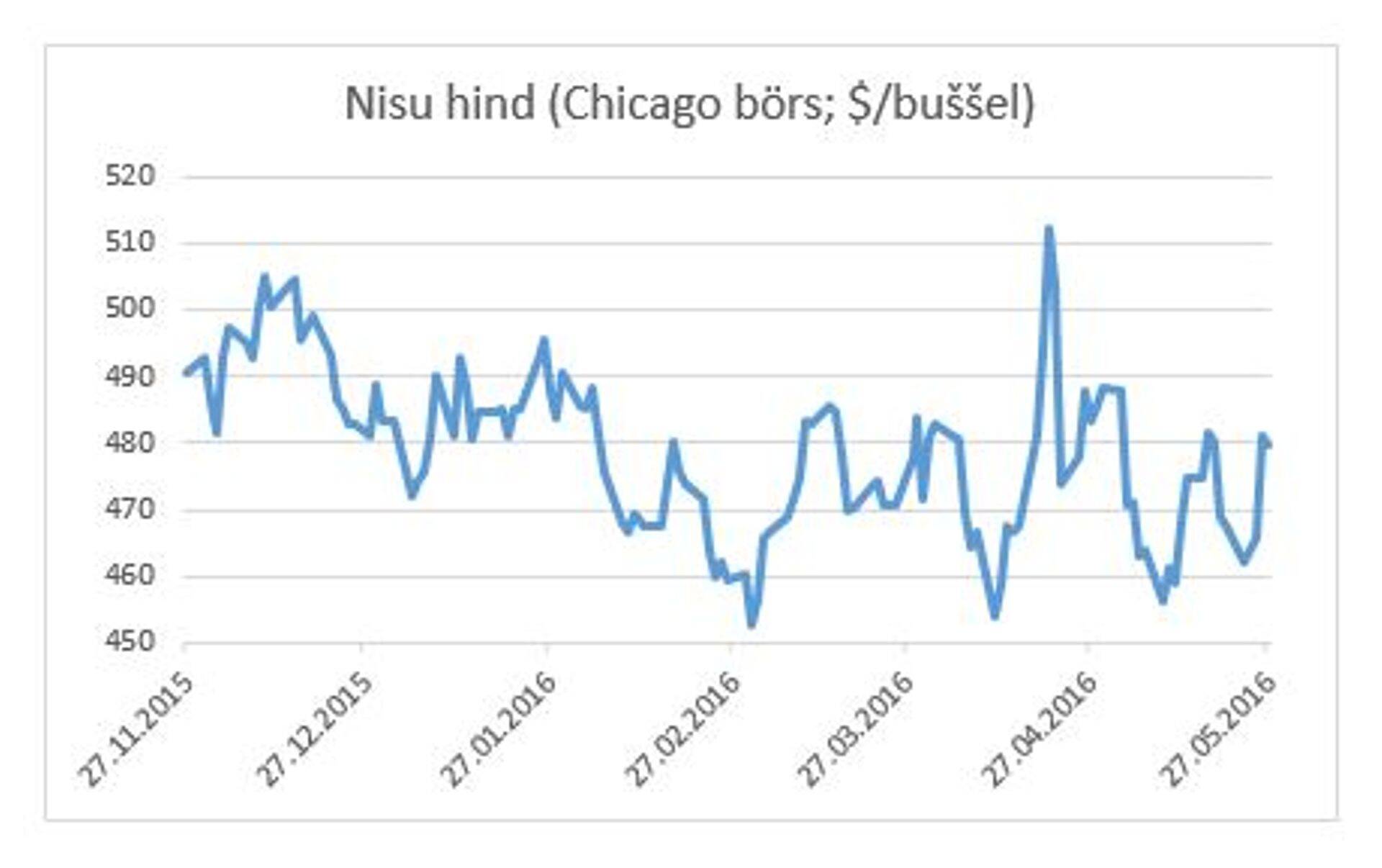 Nisu hind (Chicago börs; $/buššel)