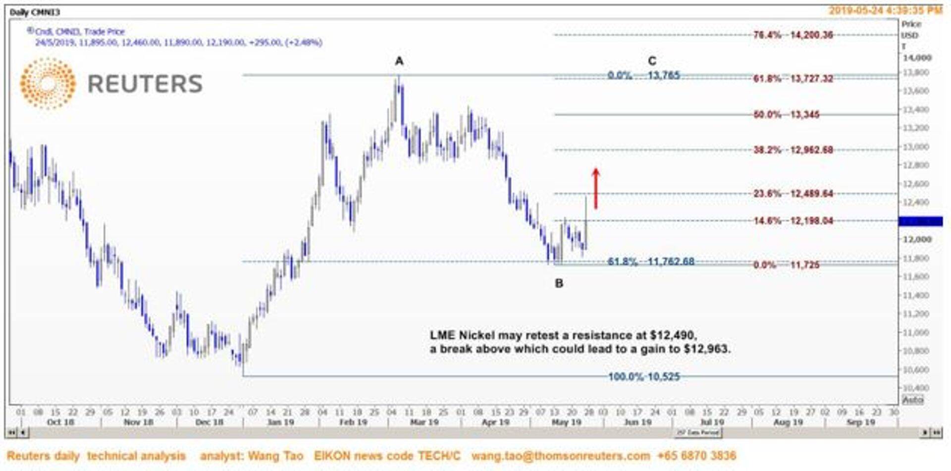 Nikli hinna tehniline analüüs. Allikas: Reuters.