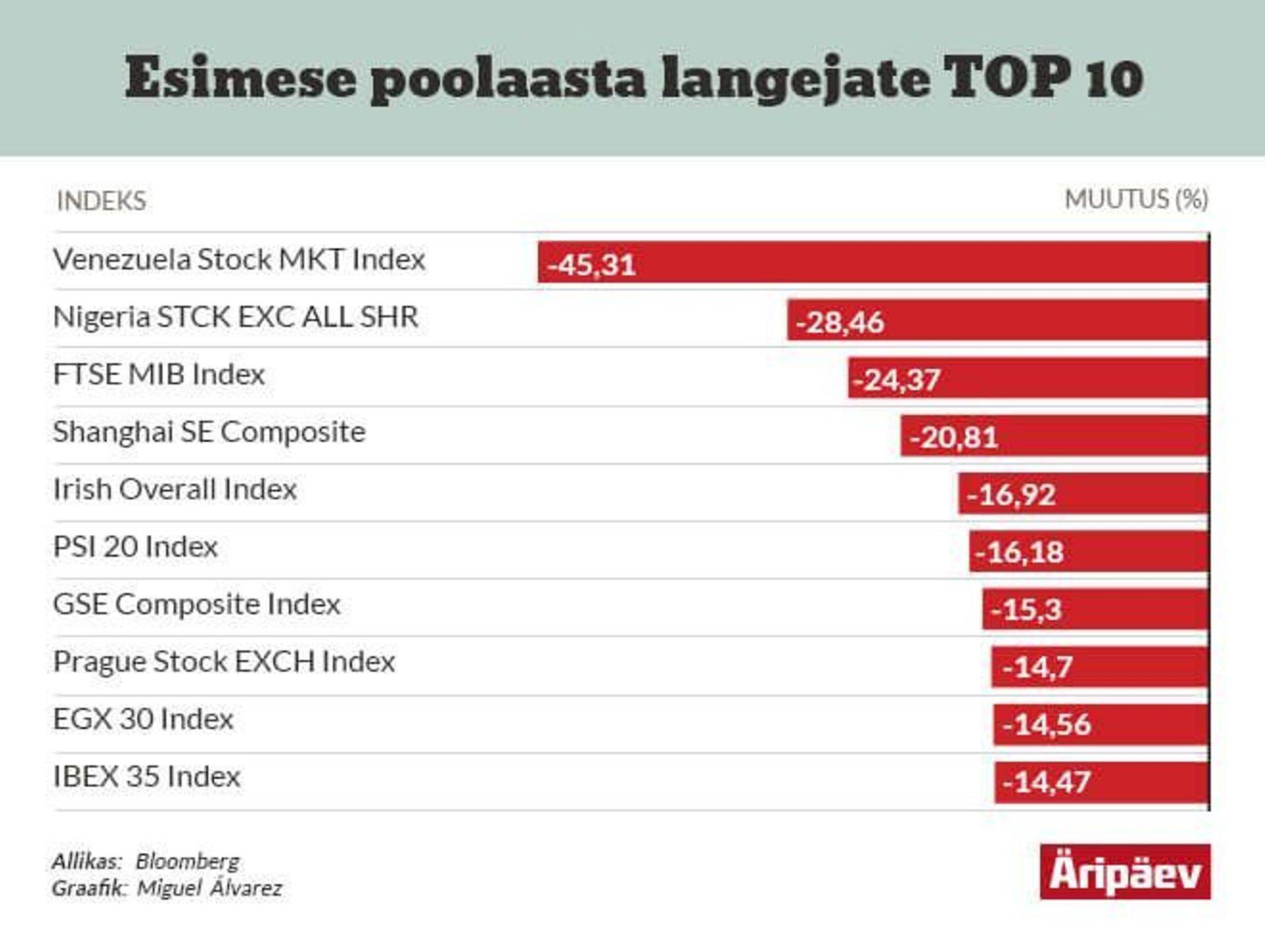 Suurimate kukkujate edetabel.