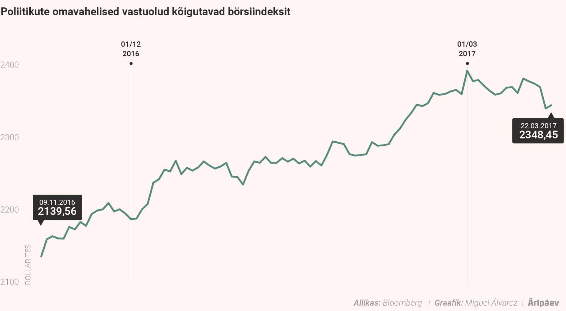 Poliitikute omavahelised vastuolud kõigutavad börsiindeksit.