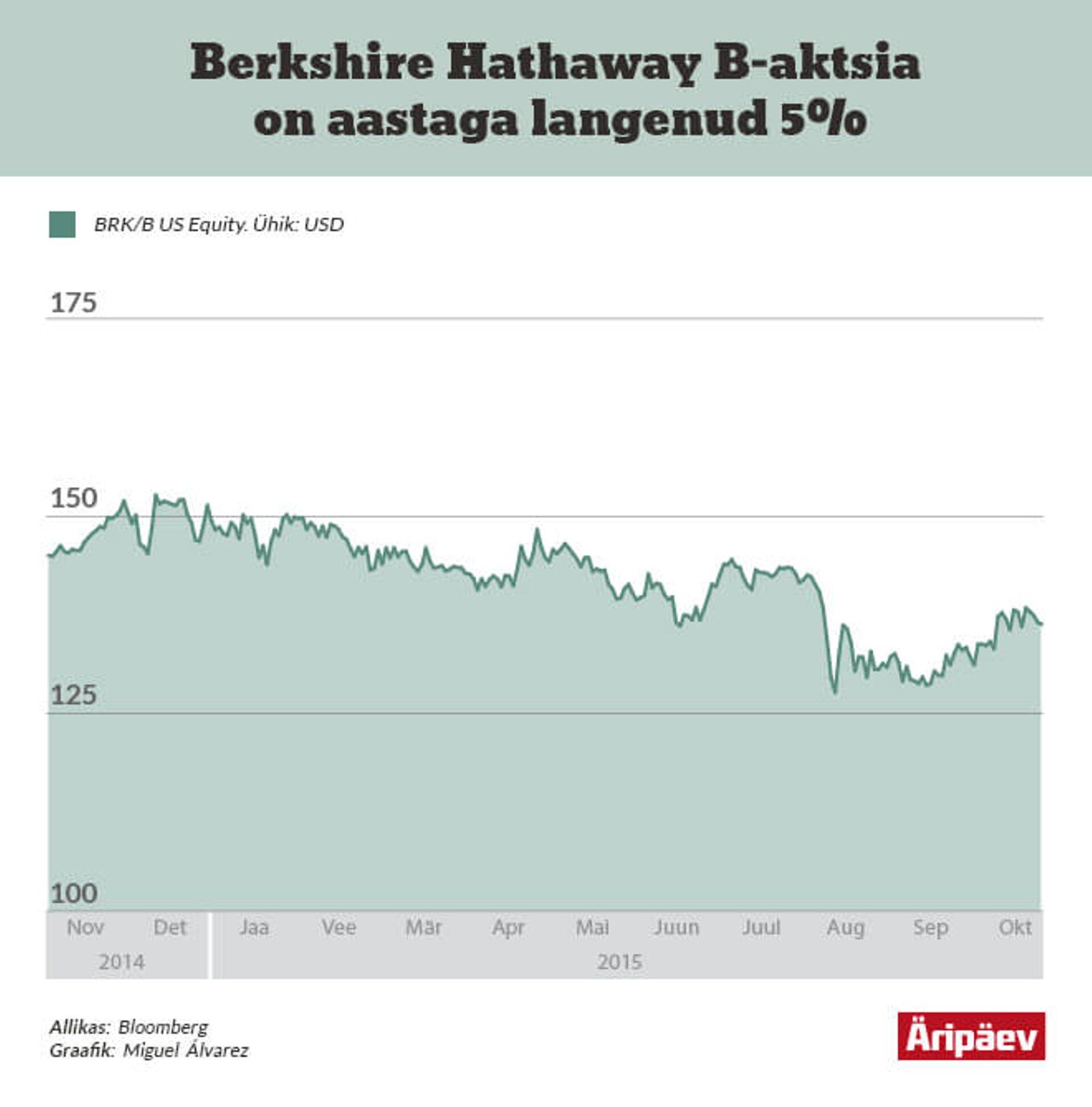 Berkshire Hathaway aktsia