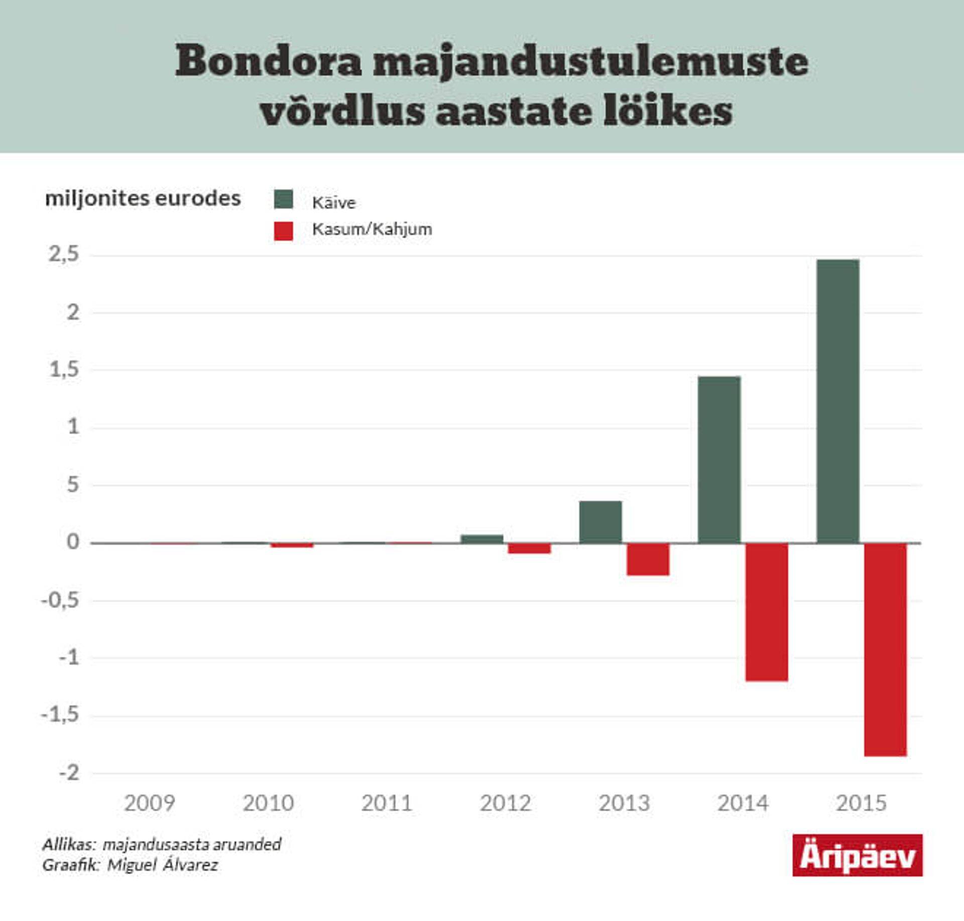 Bondora kahjum on viimastel aastatel kasvanud.