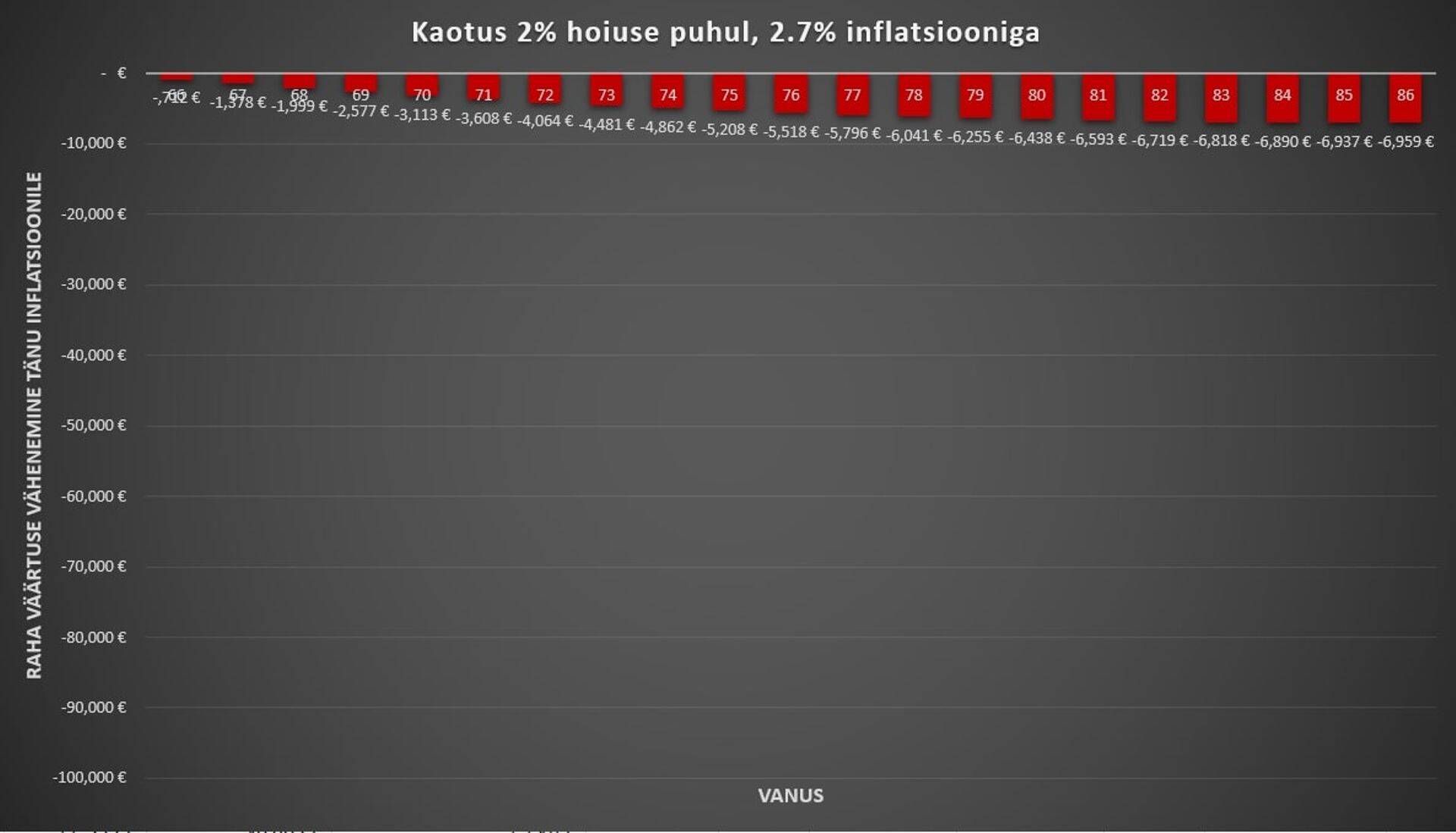 Panime raha 2% pangahoiusele ja inflatsioon on 2,7%.