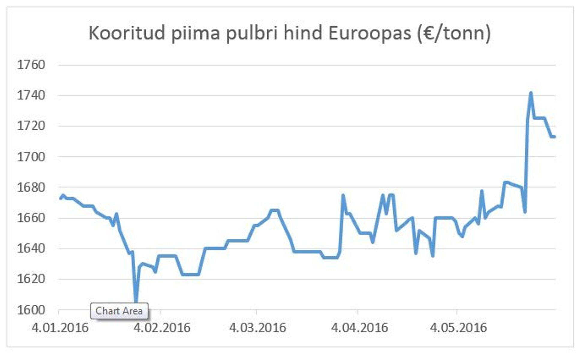 Kooritud piima pulbri hind