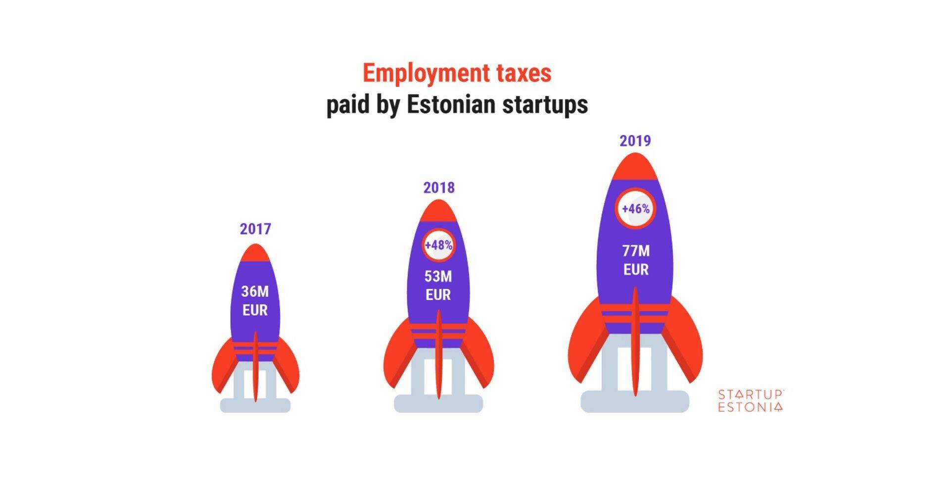 While in 2017 startups employment tax contribution was 36M EUR, it increased to 53M EUR in 2018 and to 77M EUR in 2019.